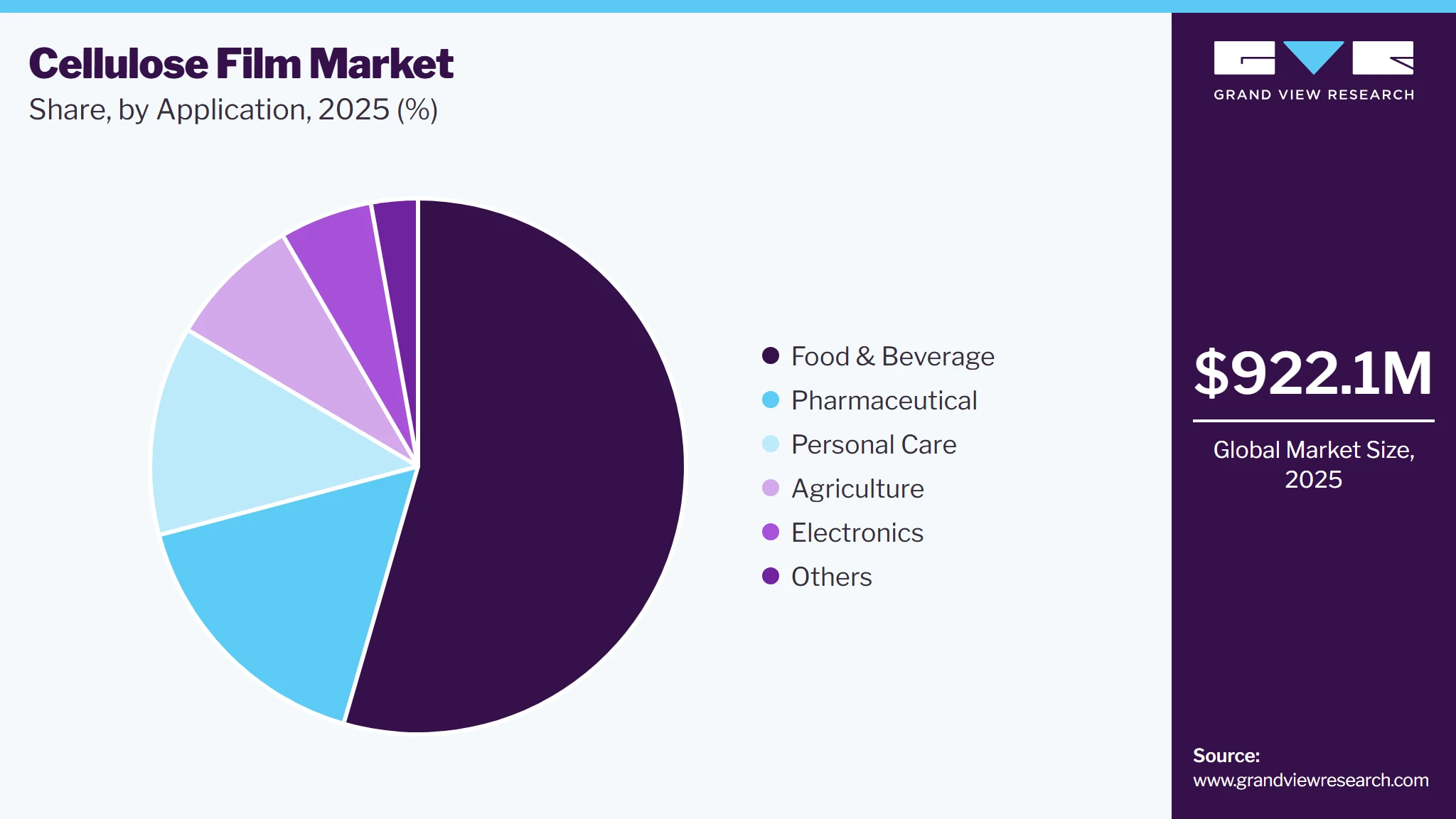 Cellulose Film Market Share