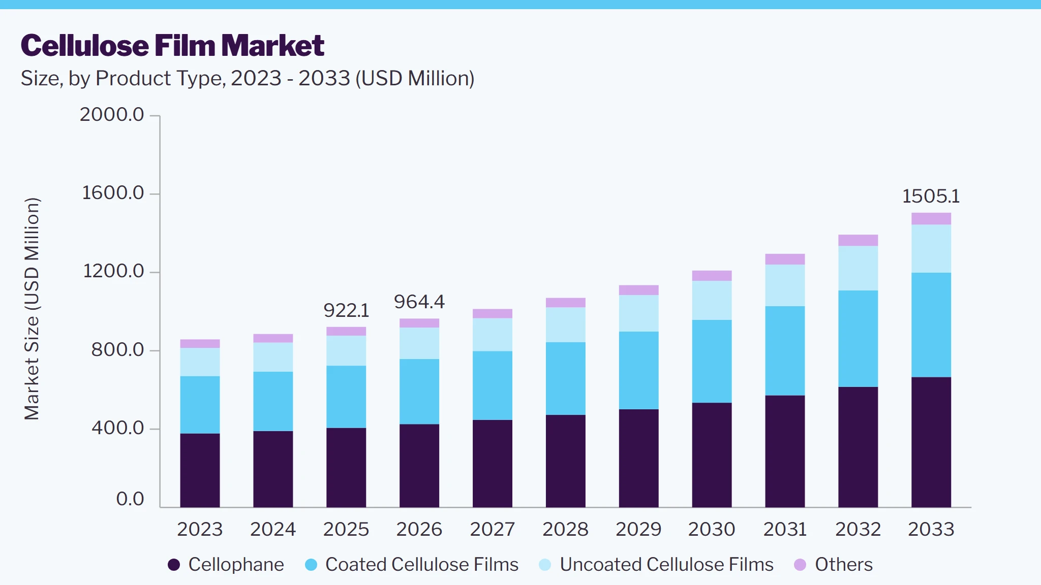 Cellulose film market size and growth forecast (2023-2033)