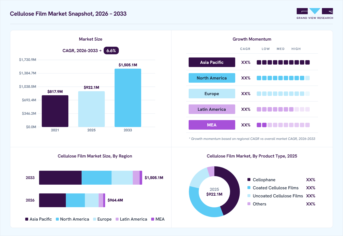 Cellulose film market overview: Grand View Research estimates the global market size at USD 2.4 billion in 2025, projected to grow from USD 2.6 billion in 2026 to USD 5.1 billion by 2033 at a 10.0% CAGR, with regional growth momentum.