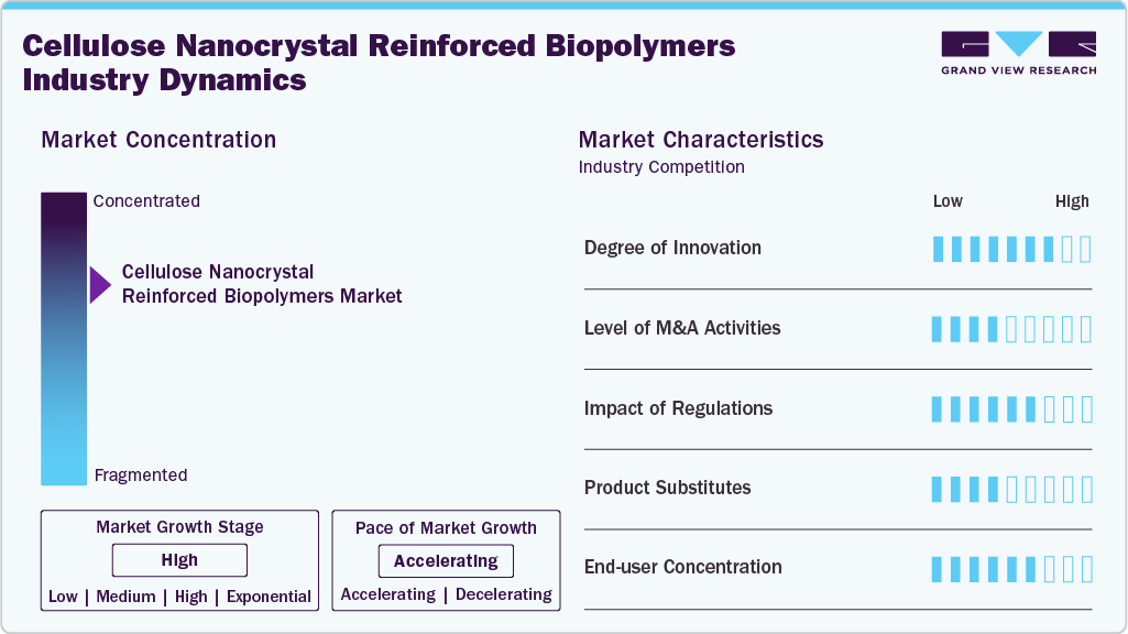 Cellulose Nanocrystal Reinforced Biopolymers Industry Dynamics