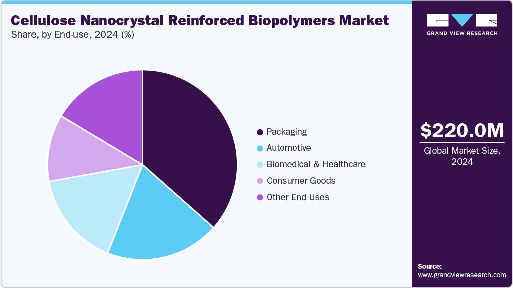 Cellulose Nanocrystal Reinforced Biopolymers Market Share