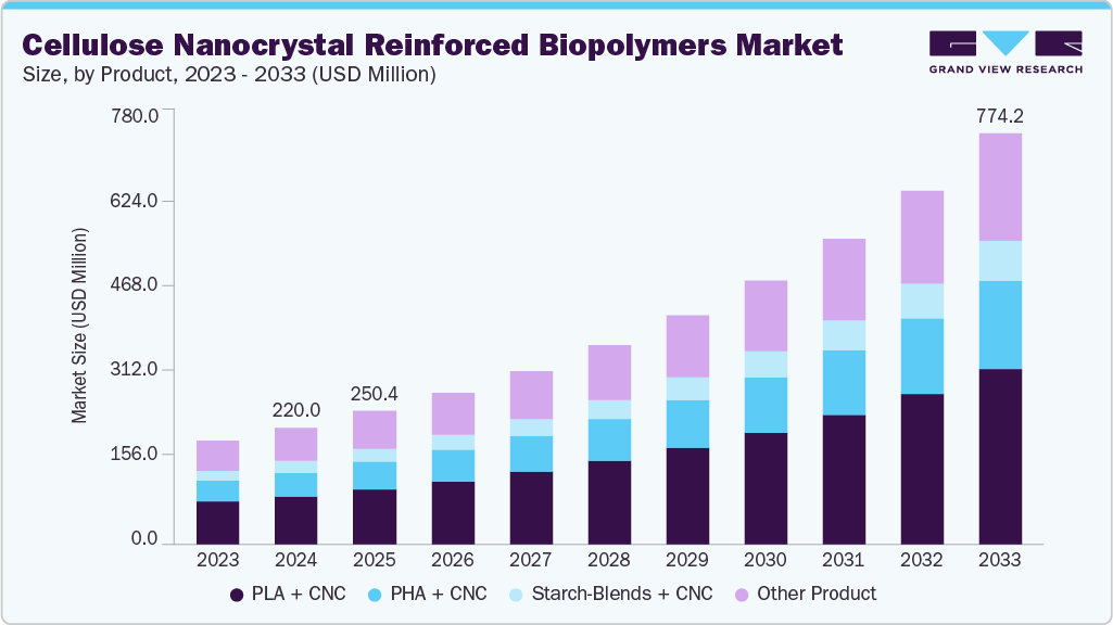 Cellulose nanocrystal reinforced biopolymers market size and growth forecast (2023-2033)
