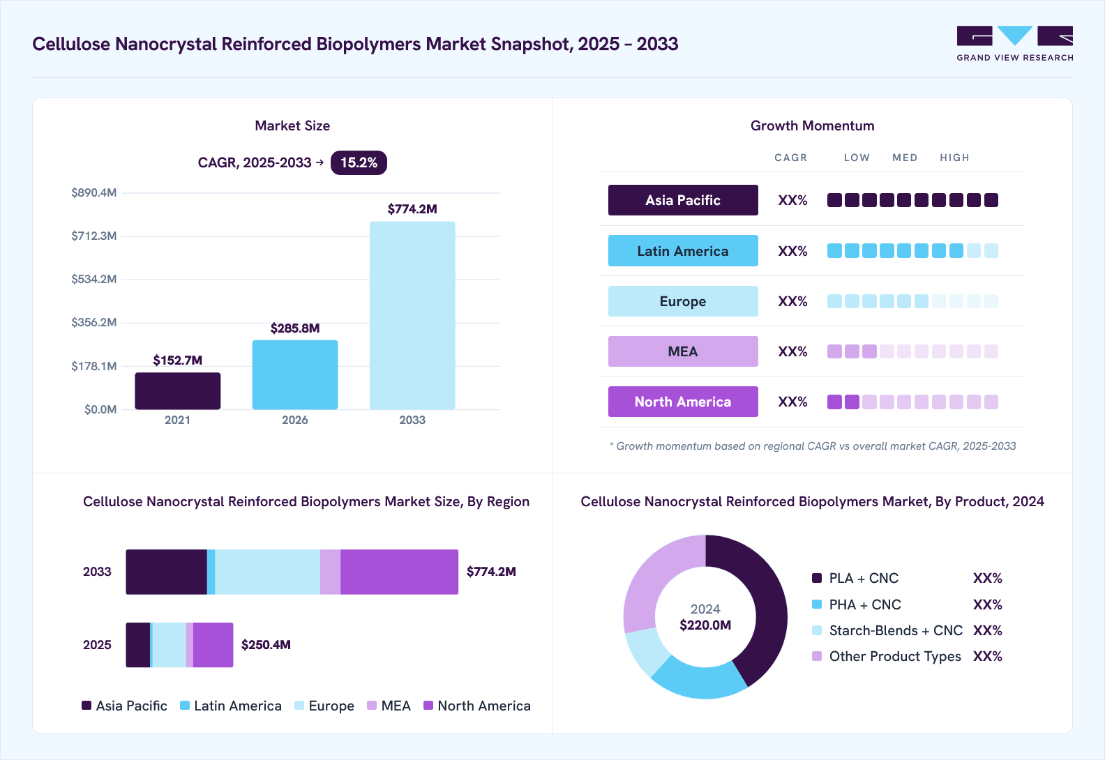 Cellulose nanocrystal reinforced biopolymers market overview: Grand View Research estimates the global market size at USD 220.0 million in 2024, projected to grow from USD 285.8 million in 2026 to USD 774.2 million by 2033 at a 15.2% CAGR, with regional growth momentum.