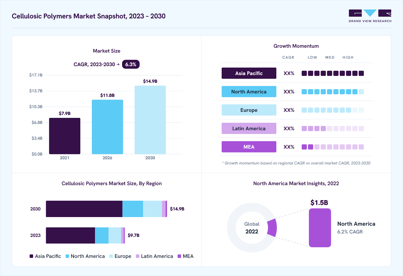 Cellulosic polymers market overview: Grand View Research estimates the global market size at USD 9.0 billion in 2022, projected to grow from USD 11.8 billion in 2026 to USD 14.9 billion by 2030 at a 6.3% CAGR, with regional growth momentum.