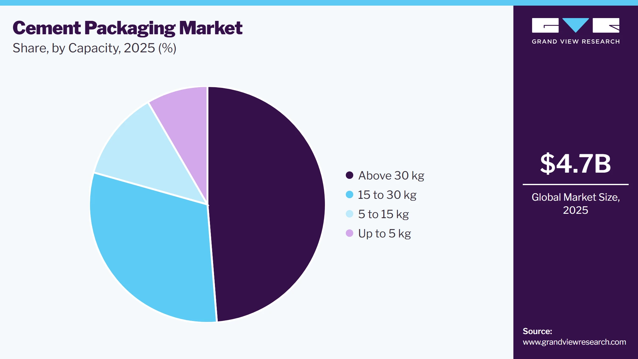 Cement Packaging Market Share