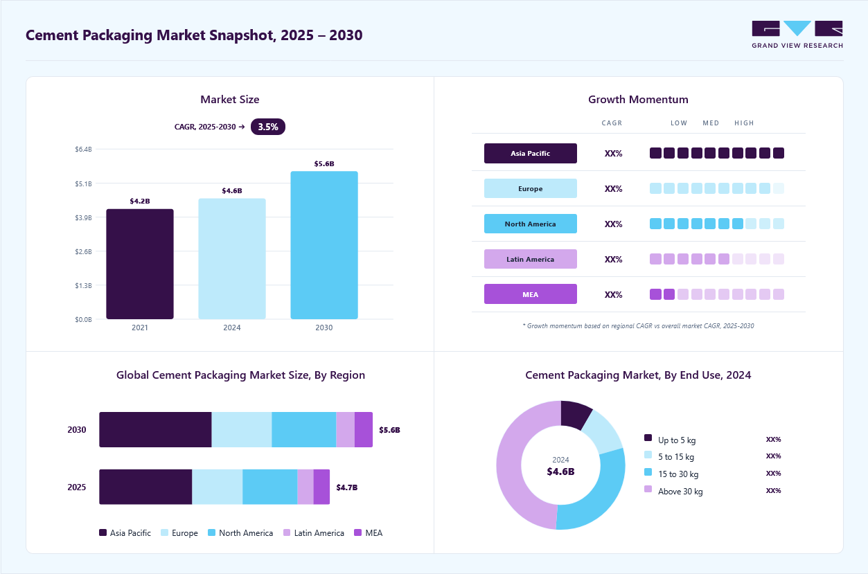 Cement packaging market overview: Grand View Research estimates the global market size at USD 4.57 billion in 2024, projected to grow from USD 4.72 billion in 2025 to USD 5.60 billion by 2030 at a 3.5% CAGR, with regional growth momentum.