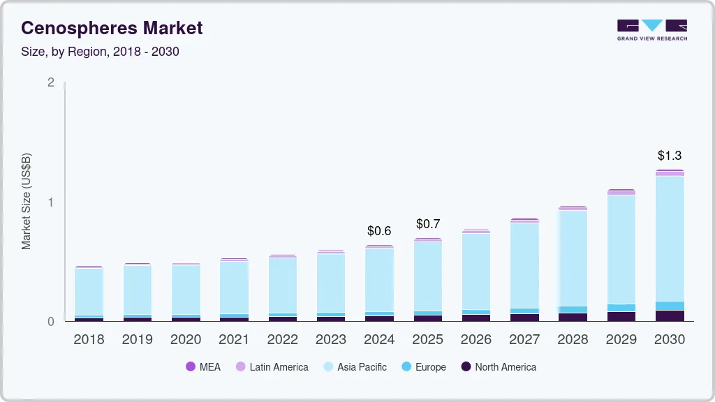 Cenospheres market size by region, and growth forecast (2018-2030)