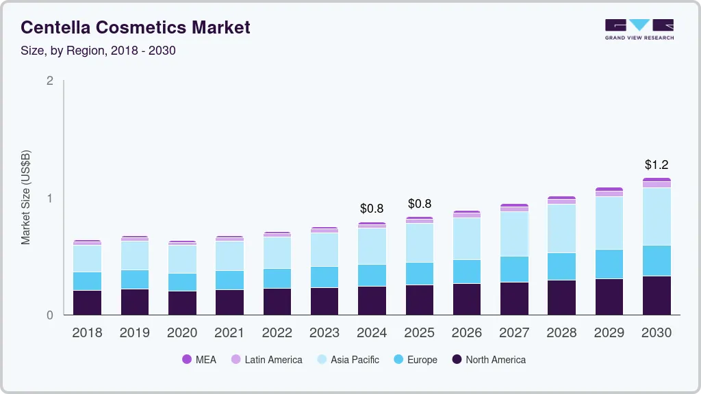 Centella cosmetics market size by region, and growth forecast (2018-2030) Centella cosmetics market size by region, and growth forecast (2018-2030)
