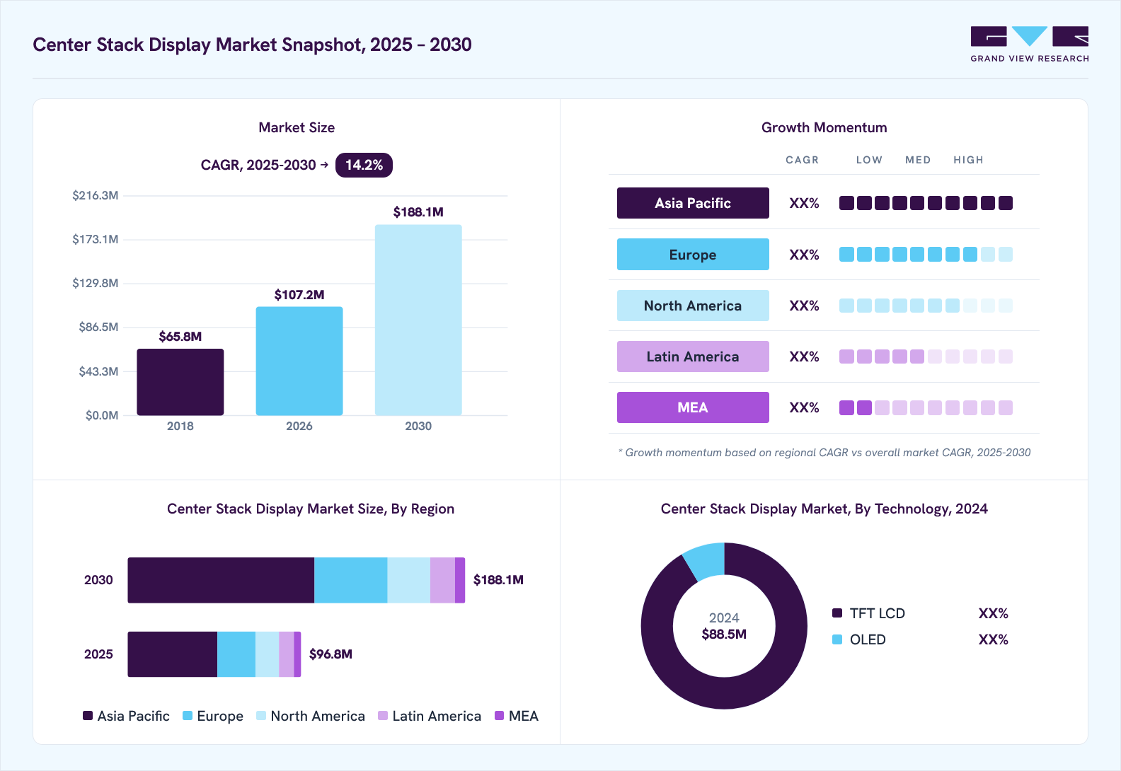 Center stack display market overview: Grand View Research estimates the global market size at 7.2 billion in 2024, projected to grow from USD 8.7 billion in 2026 to USD 15.0 billion by 2030 at a 13.9% CAGR, with regional growth momentum.
