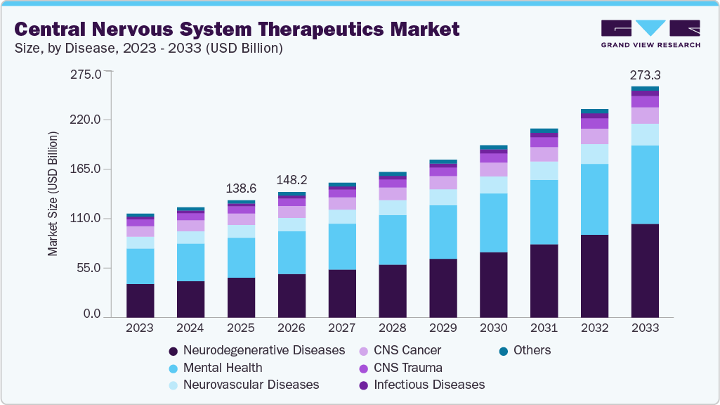Central nervous system therapeutics market size and growth forecast (2023-2033) Central nervous system therapeutics market size and growth forecast (2023-2033)