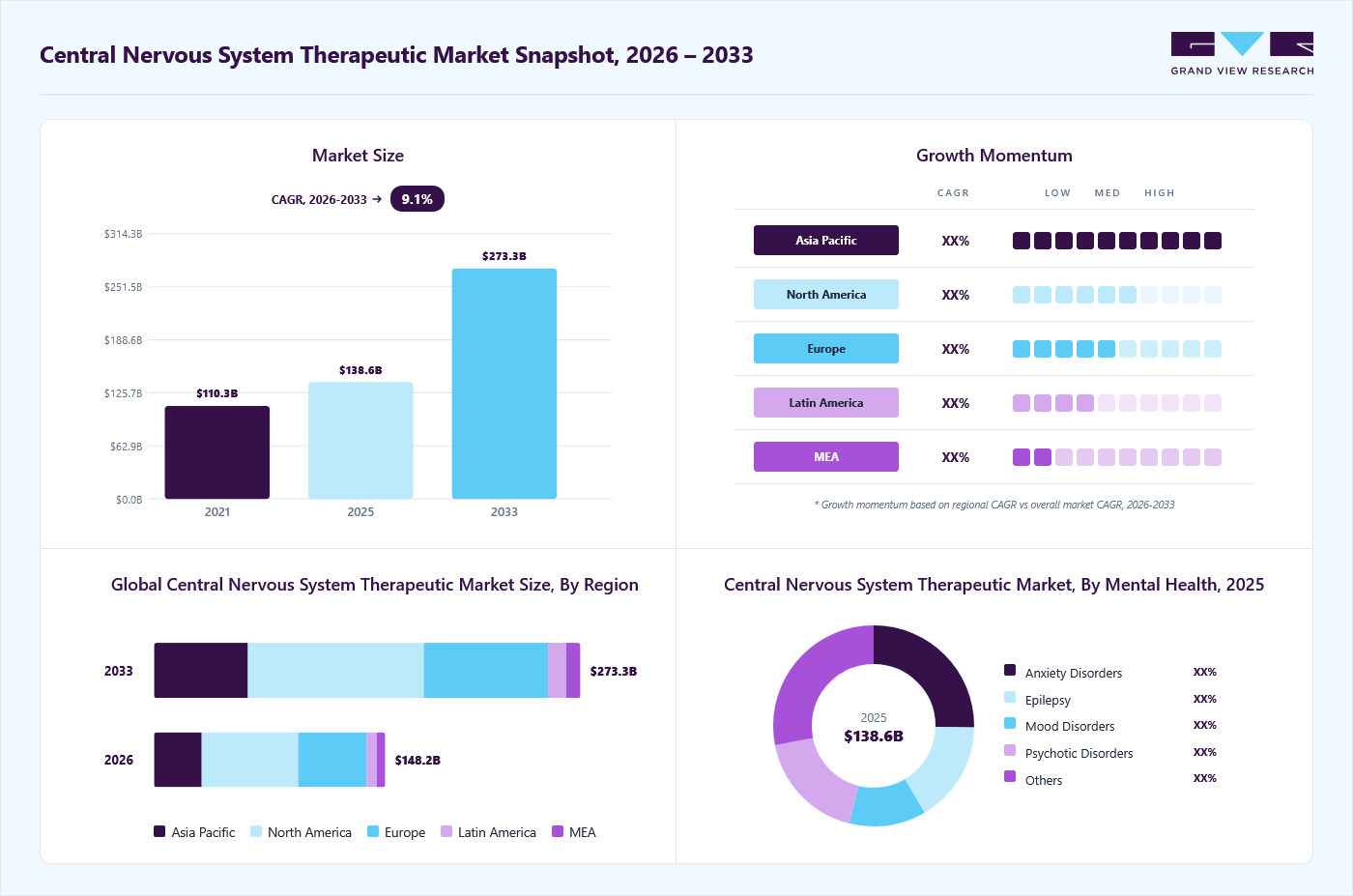 Central nervous system therapeutics market overview: Grand View Research estimates the global market size at USD 138.6 billion in 2025, projected to grow from USD 148.2 billion in 2026 to USD 273.3 billion by 2033 at a 9.1% CAGR, with regional growth momentum.