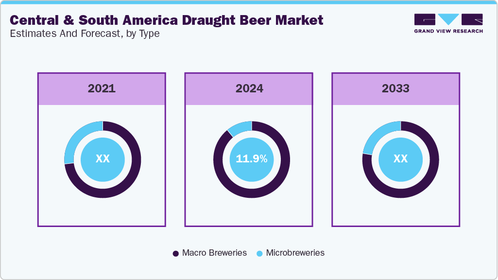 Central & South America Draught Beer Market Estimates and Forecast, by Type