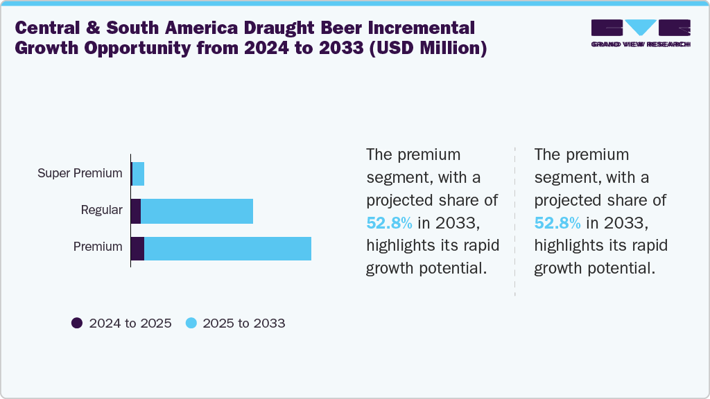 Central & South America Draught Beer Incremental Growth Opportunity from 2024 to 2033 (USD Million)