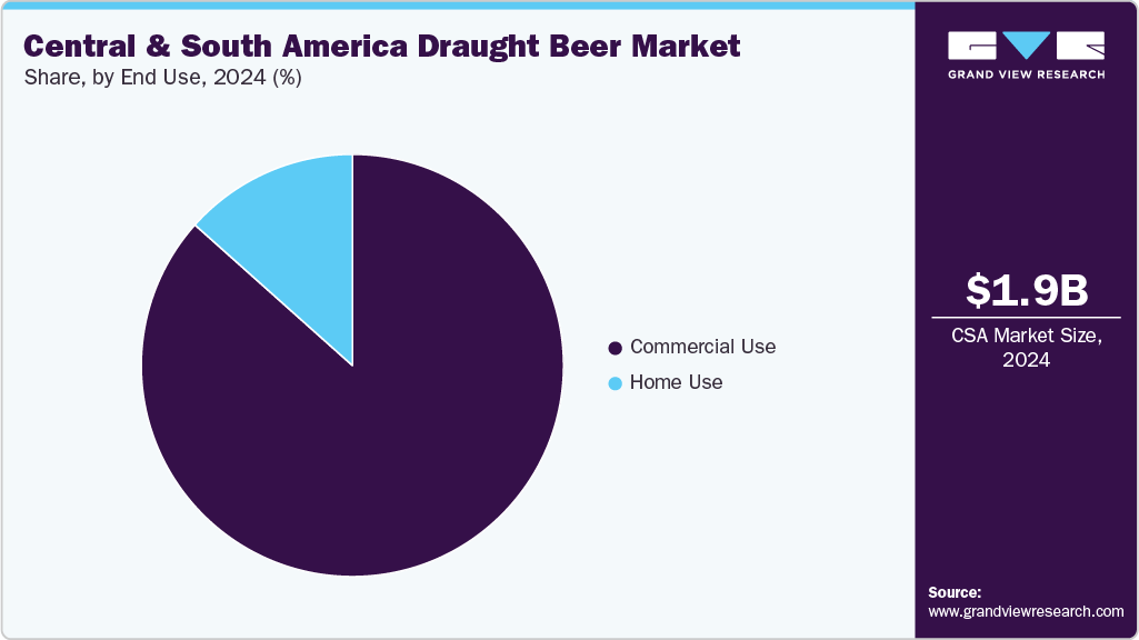 Central & South America Draught Beer Market Share