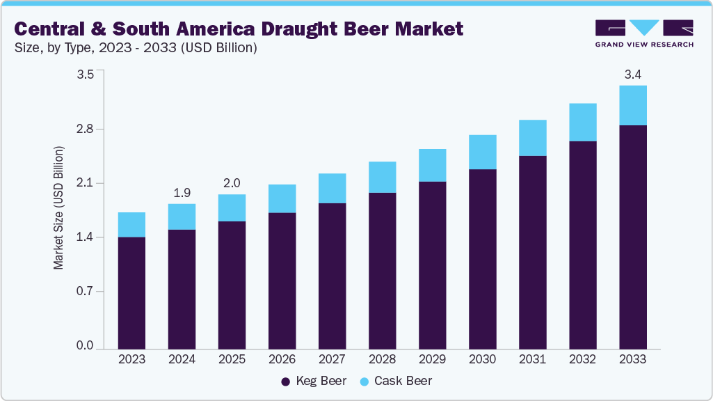 Central And South America draught beer market size and growth forecast (2023-2033)