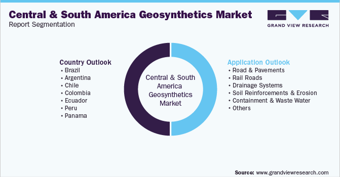 Central & South America Geosynthetics Market Report Segmentation