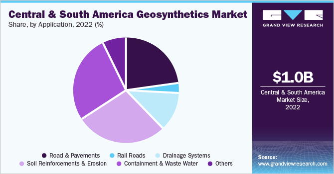Central & South America geosynthetics market share and size, 2022