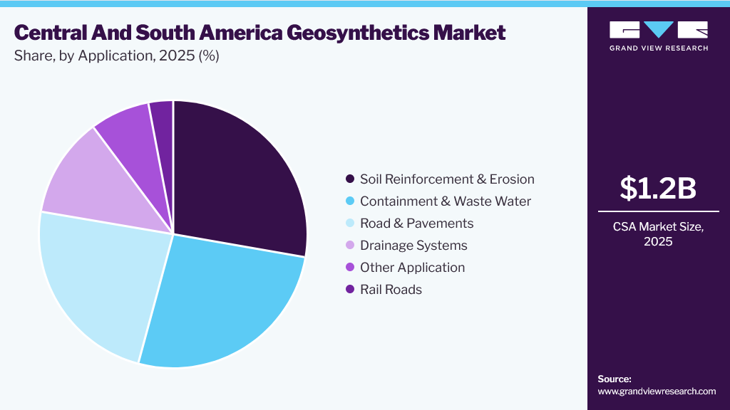 Central And South America Geosynthetics Market Share