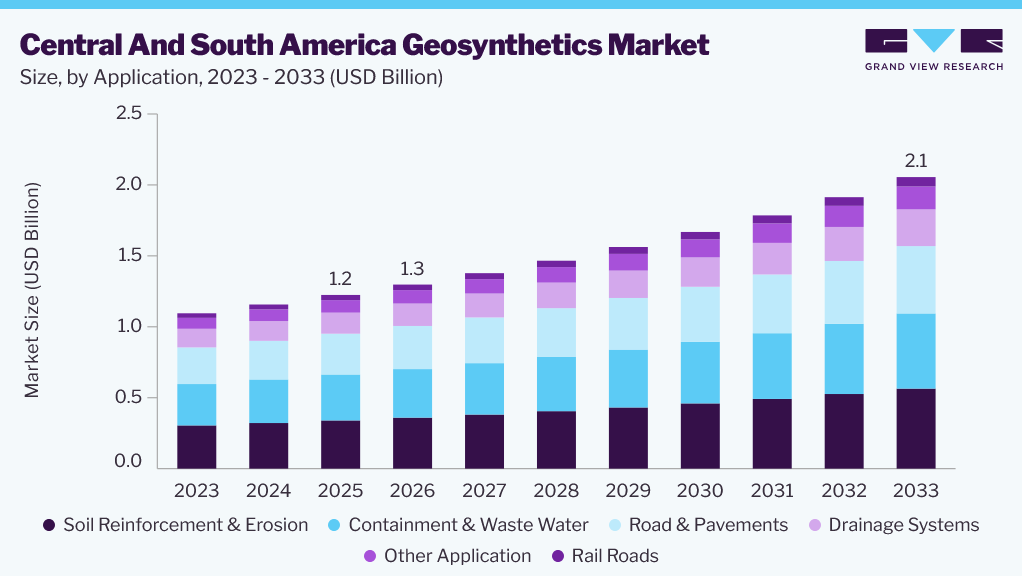 Central And South America geosynthetics market size and growth forecast (2023-2033)