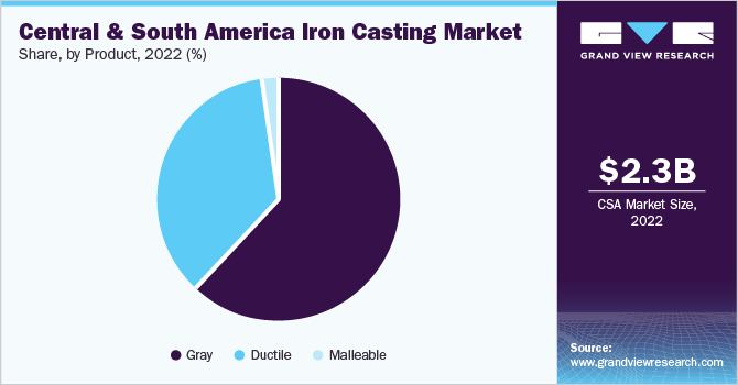 Central & South America Iron Casting Market share and size, 2022