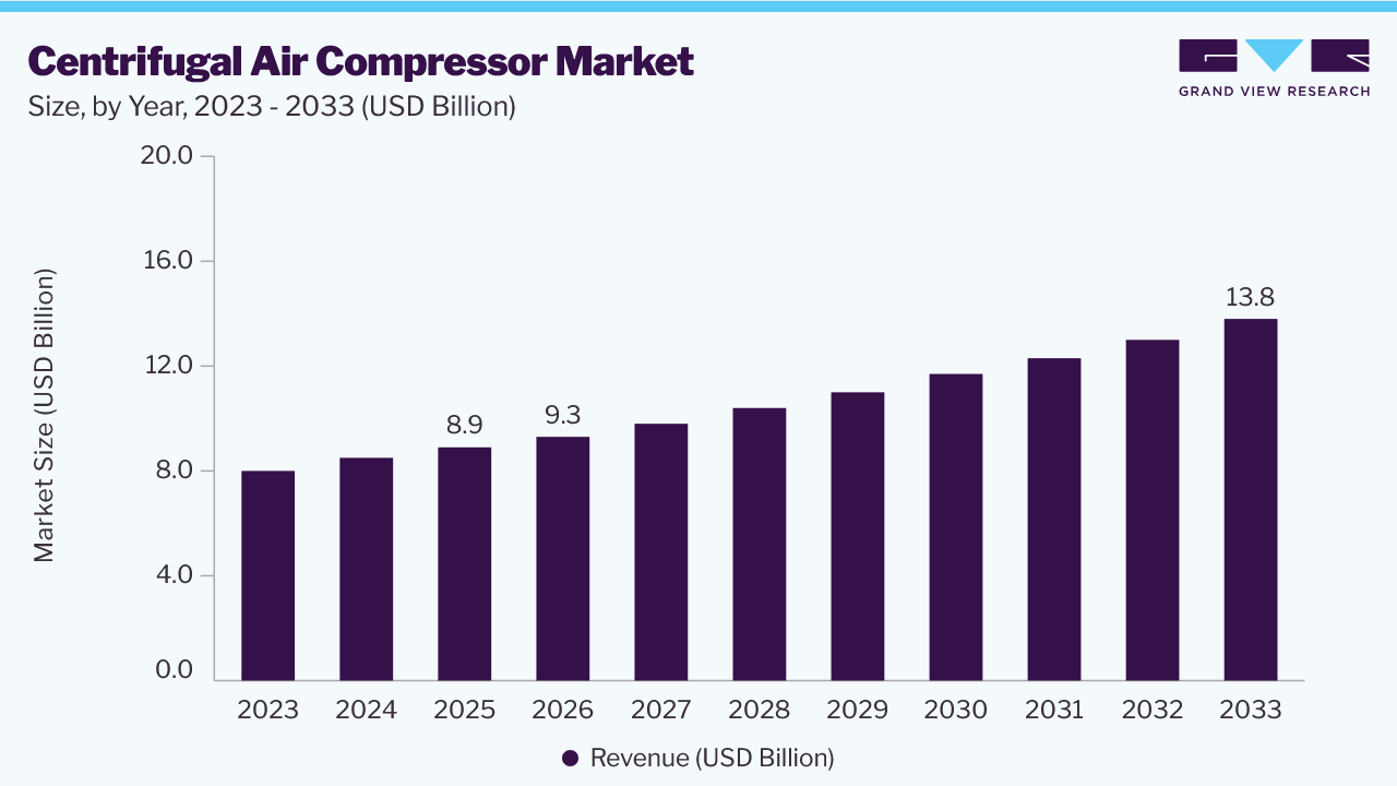 Centrifugal air compressor market size and growth forecast (2023-2033)