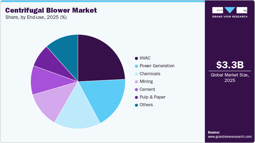 Centrifugal Blower Market Share