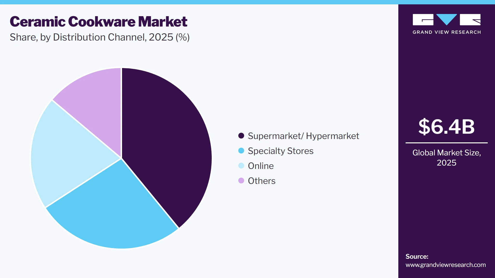 Ceramic Cookware Market Share