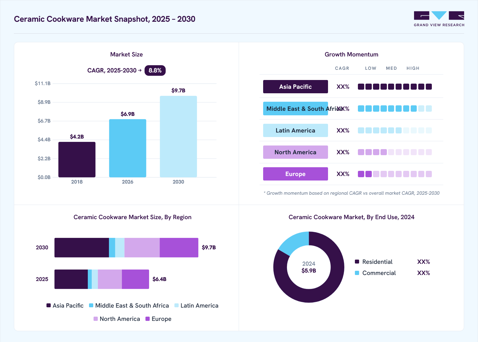 Ceramic cookware market overview: Grand View Research estimates the global market size at 5.9 billion in 2024, projected to grow from USD 6.9 billion in 2026 to USD 9.7 billion by 2030 at a 8.8% CAGR, with regional growth momentum.