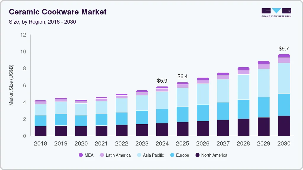 Ceramic cookware market size by region, and growth forecast (2025-2030)