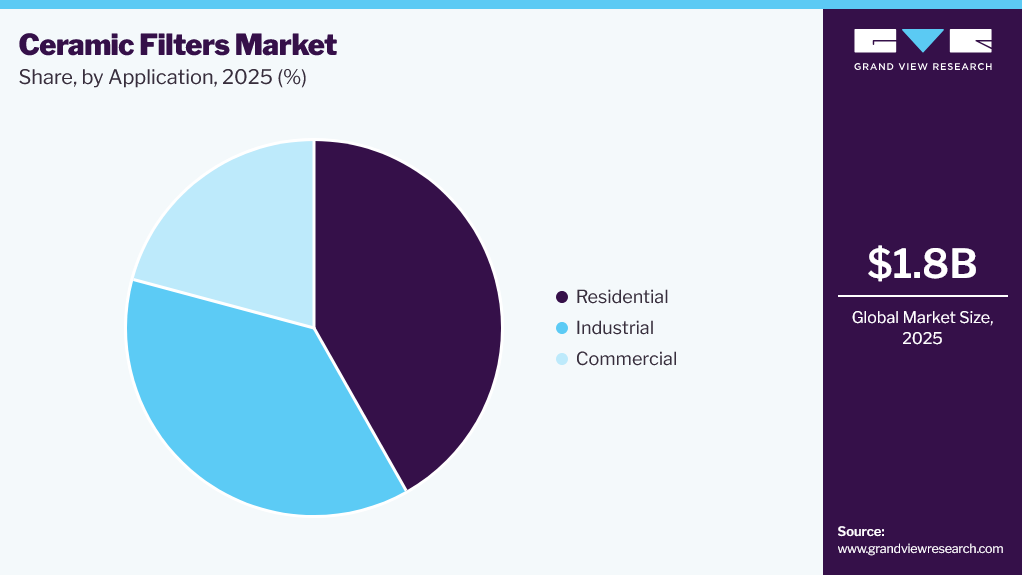 Ceramic Filters Market Share