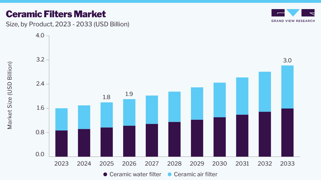 Ceramic filters market size and growth forecast (2023-2033)