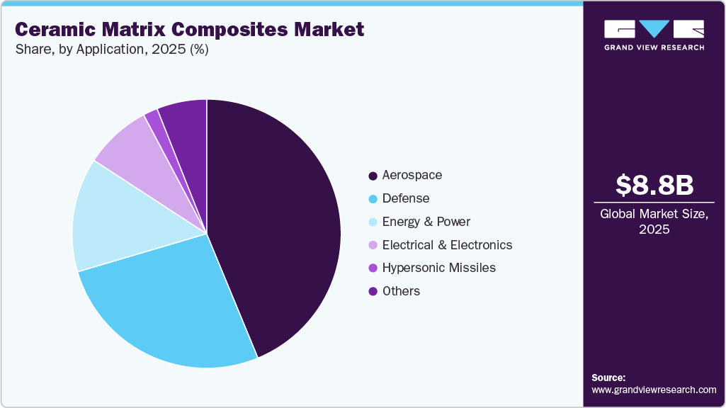 Ceramic Matrix Composites Market Share