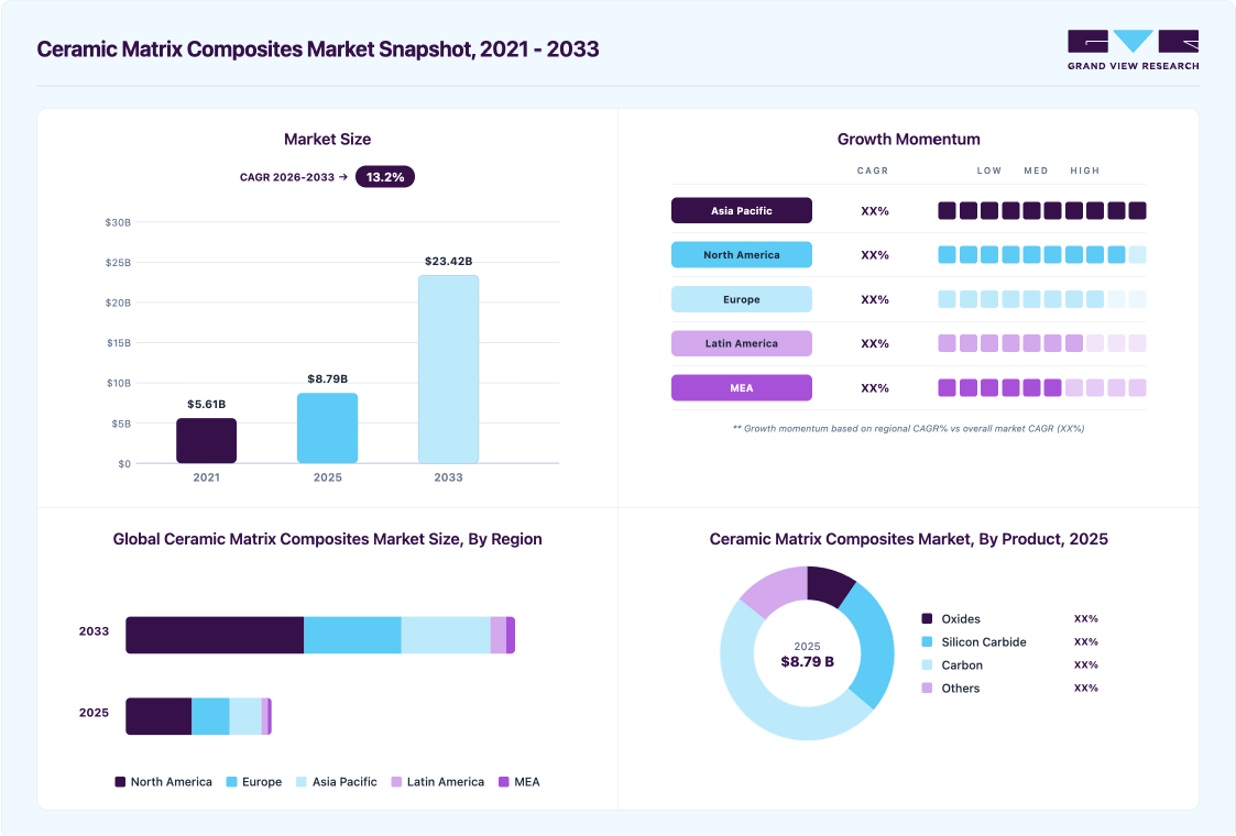 Ceramic matrix composites matrix overview highlighting global market size in 2025 (USD 8.79 Billion), revenue forecast for 2033 (USD 23.42 Billion), growth trends (CAGR 13.2% from 2026 to 2033), and regional growth momentum