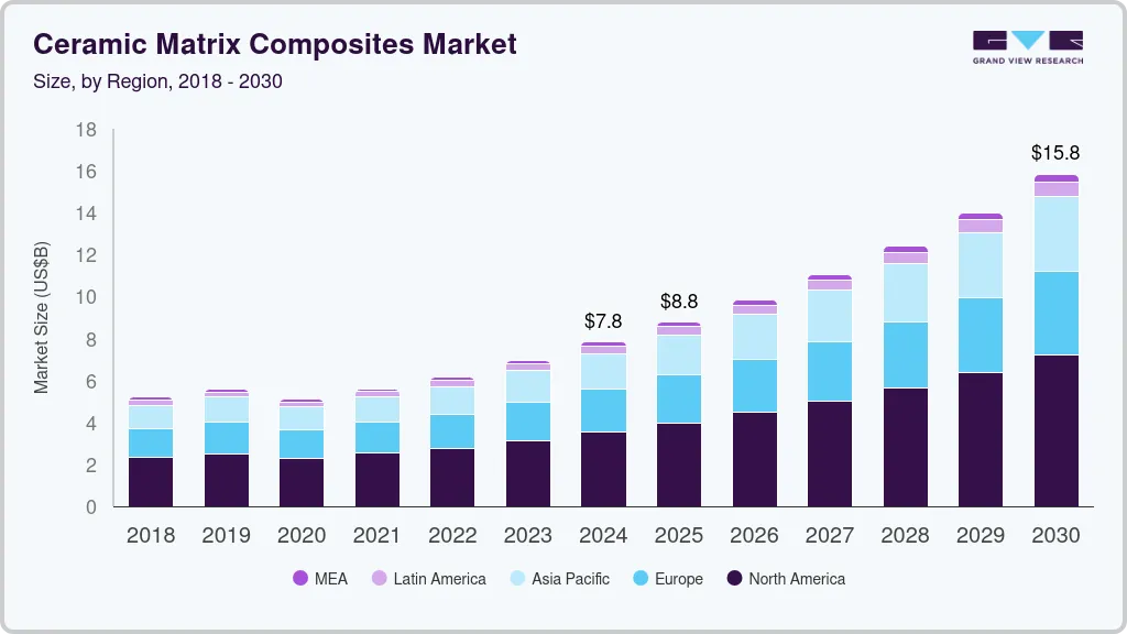 Ceramic matrix composites market size by region, and growth forecast (2025-2030) Ceramic matrix composites market size by region, and growth forecast (2025-2030)