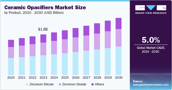 Ceramic Opacifiers Market Size by Product, 2020 - 2030 (USD Billion)