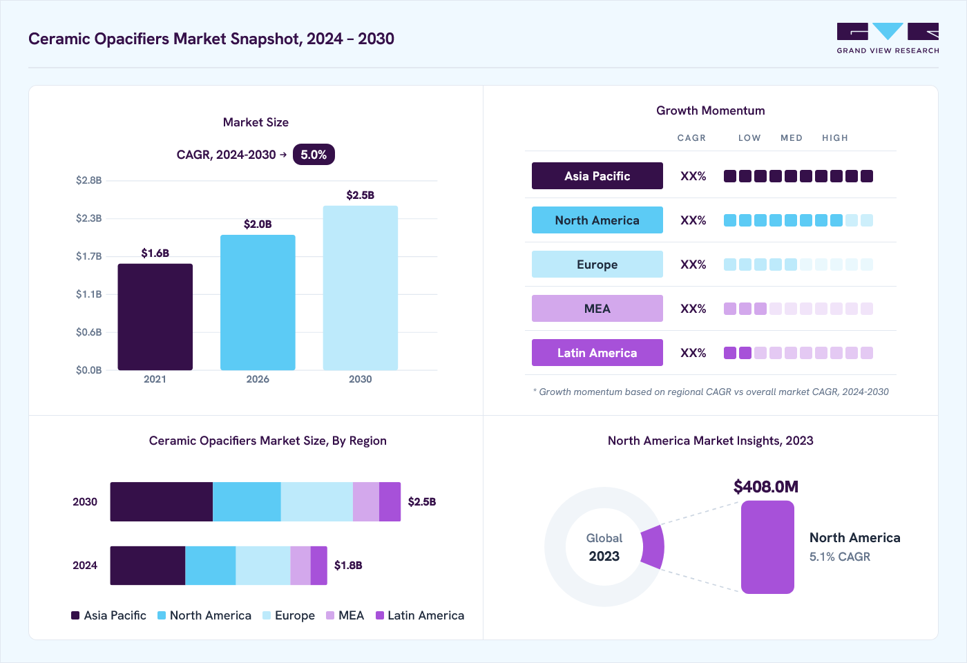 Ceramic opacifiers market overview: Grand View Research estimates the global market size at USD 1.8 billion in 2023, projected to grow from USD 2.0 billion in 2026 to USD 2.5 billion by 2030 at a 5.0% CAGR, with regional growth momentum.