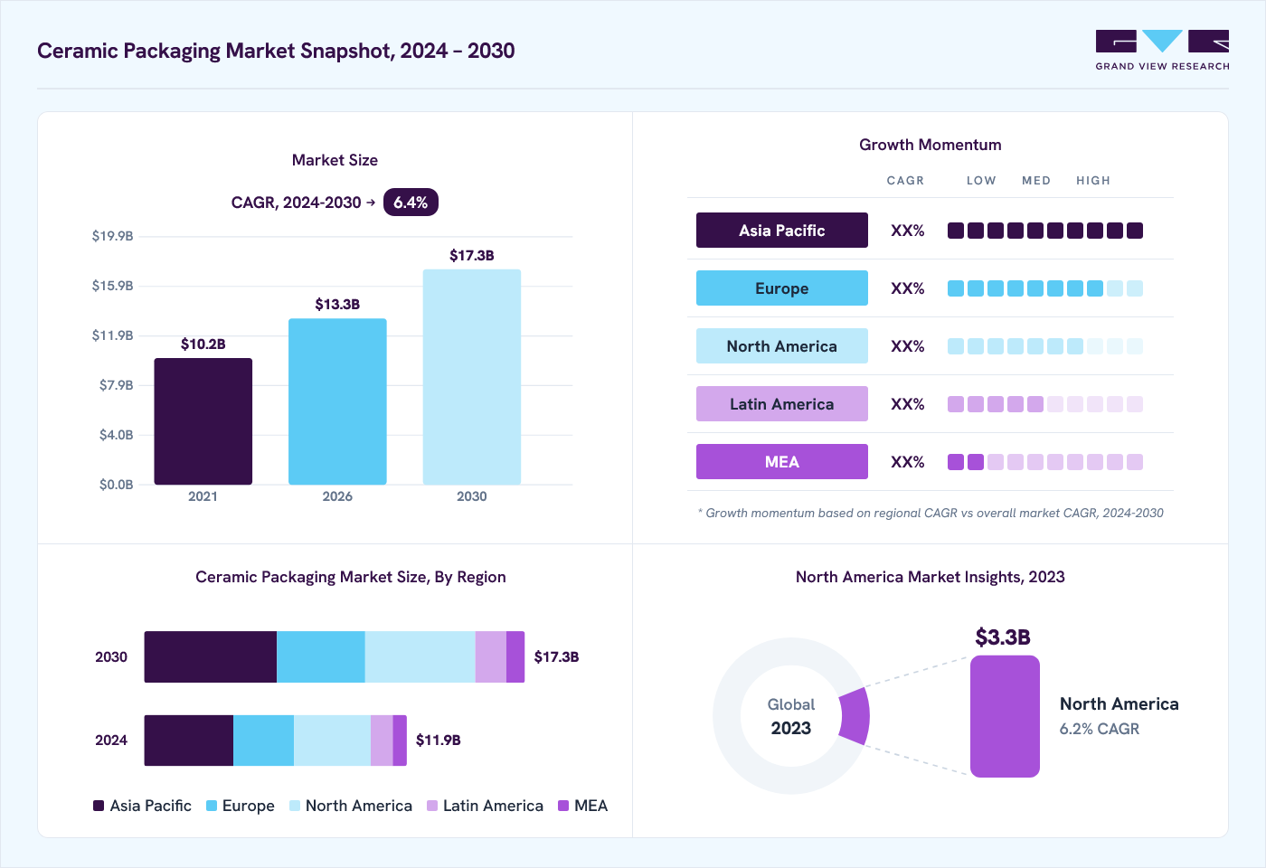 Ceramic packaging market overview: Grand View Research estimates the global market size at USD 11.3 billion in 2023, projected to grow from USD 13.3 billion in 2026 to USD 17.3 billion by 2030 at a 6.4% CAGR, with regional growth momentum.