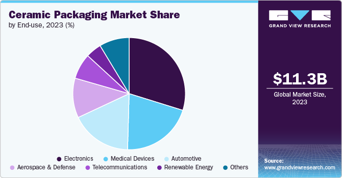 Ceramic Packaging Market Share by End-use, 2023(%)