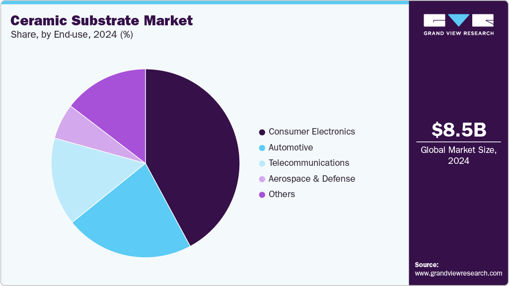 Ceramic Substrate Market Share