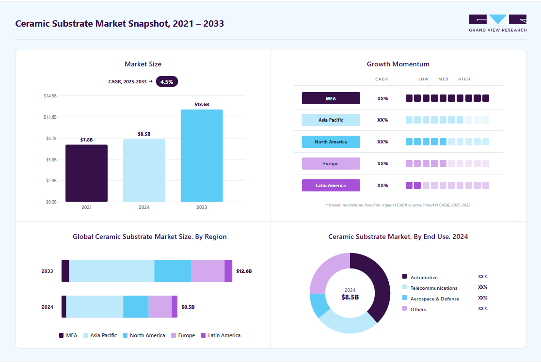 Ceramic substrate market overview highlighting global market size in 2024 (USD 8.54 Billion), revenue forecast for 2033 (USD 12.59 Billion), growth trends (CAGR 4.5% from 2025 to 2033), and regional growth momentum