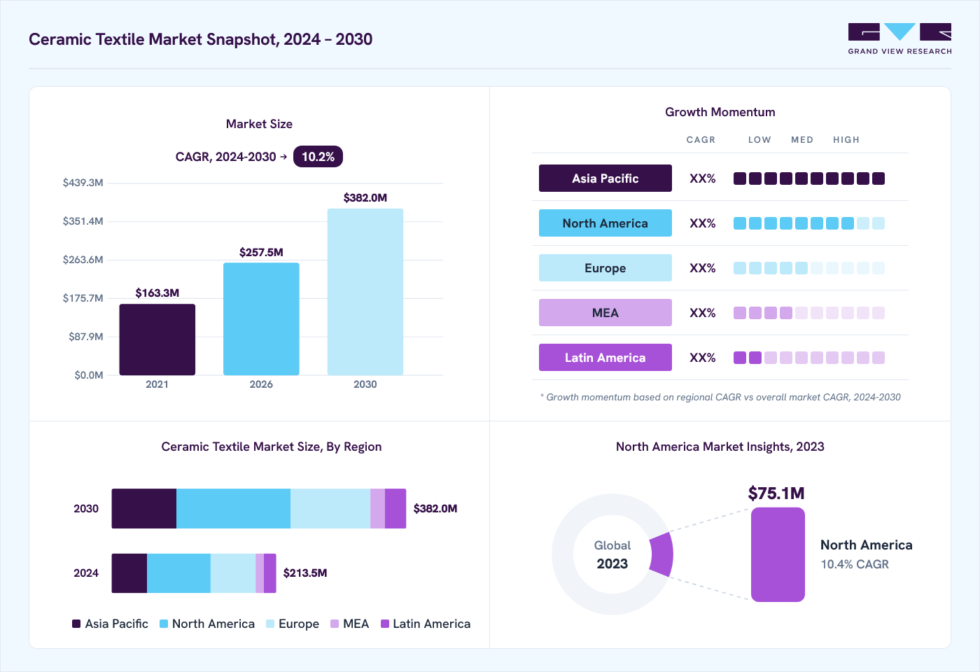 Ceramic textile market overview: Grand View Research estimates the global market size at USD 195.0 million in 2023, projected to grow from USD 257.5 million in 2026 to USD 382.0 million by 2030 at a 10.2% CAGR, with regional growth momentum.