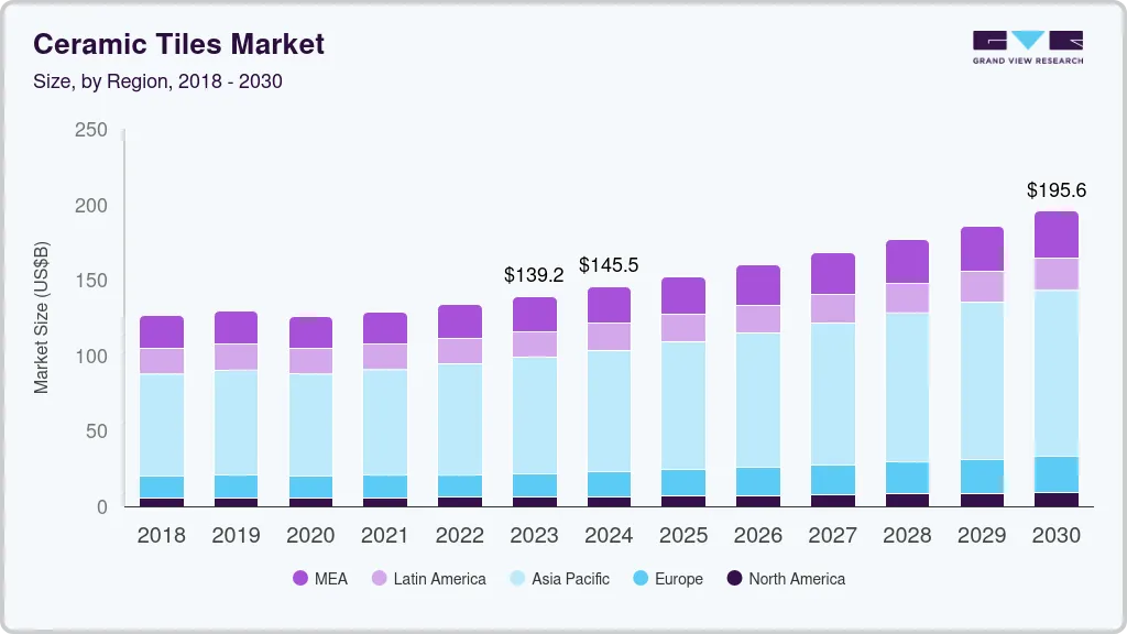 Ceramic Tiles Market Size, Share | Industry Report, 2030
