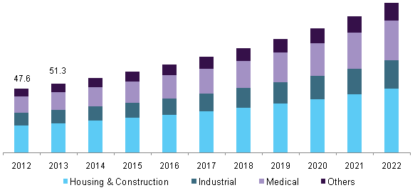 U.S. ceramics market by end-use, 2012-2022, (Million Tons)