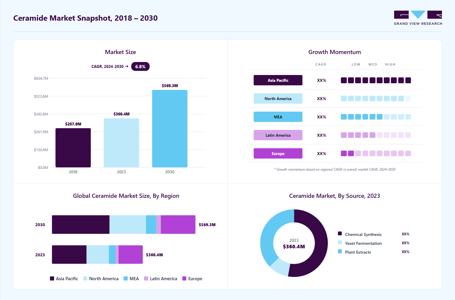 Ceramide market overview highlighting global market size in 2023 (USD 360.4 Million), revenue forecast for 2030 (USD 569.3 Billion), growth trends (CAGR 6.8% from 2024 to 2030), and regional growth momentum