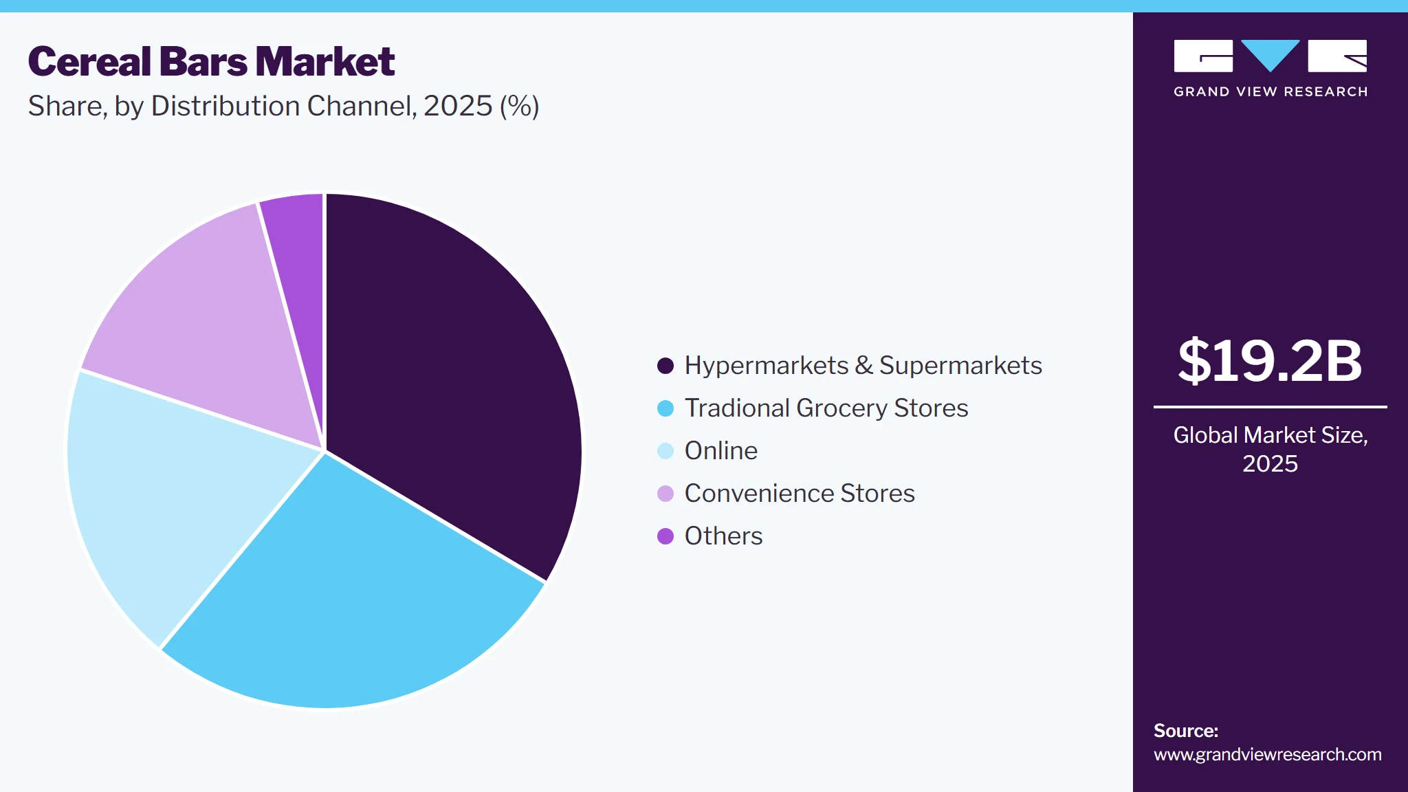 Cereal Bars Market Share