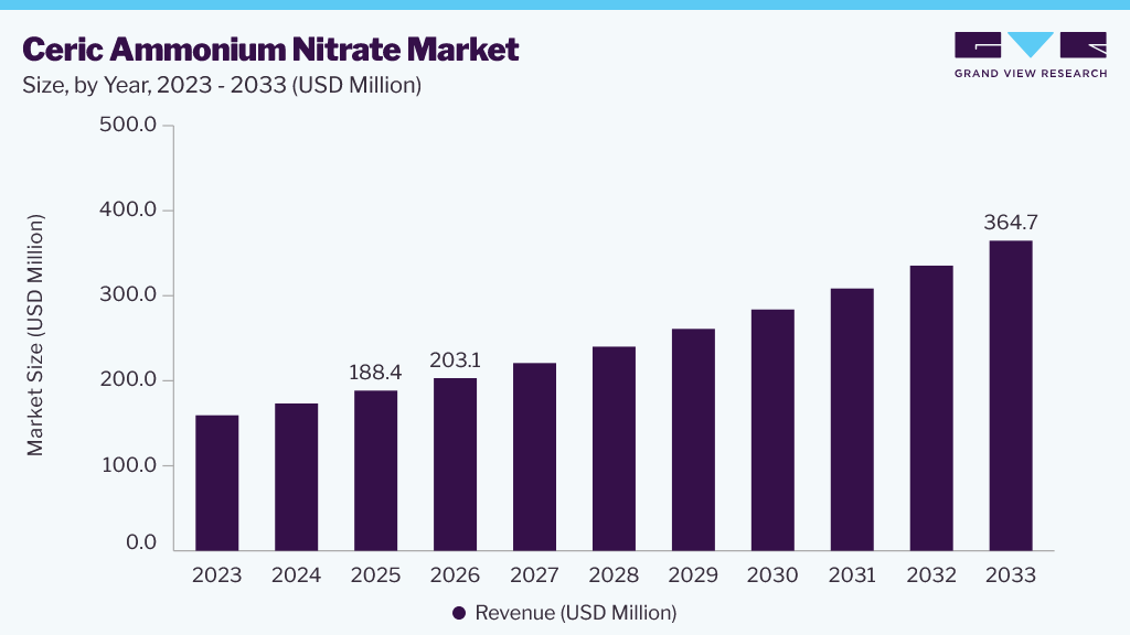 Ceric ammonium nitrate market size and growth forecast (2023-2033)
