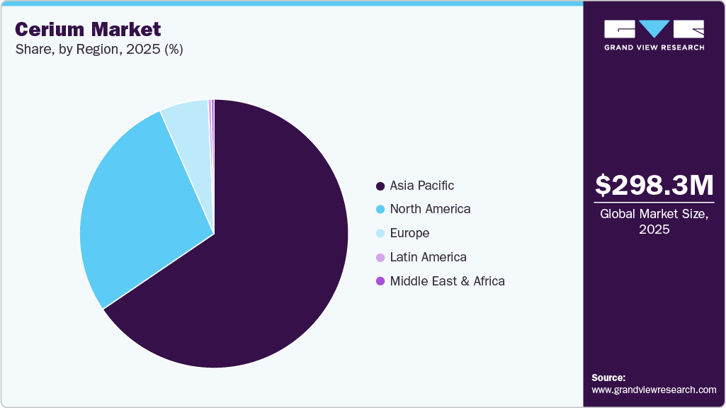 Cerium Market Share
