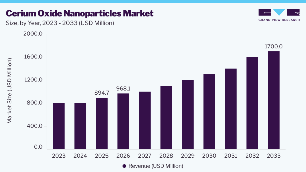 Cerium oxide nanoparticles market size and growth forecast (2023-2033)