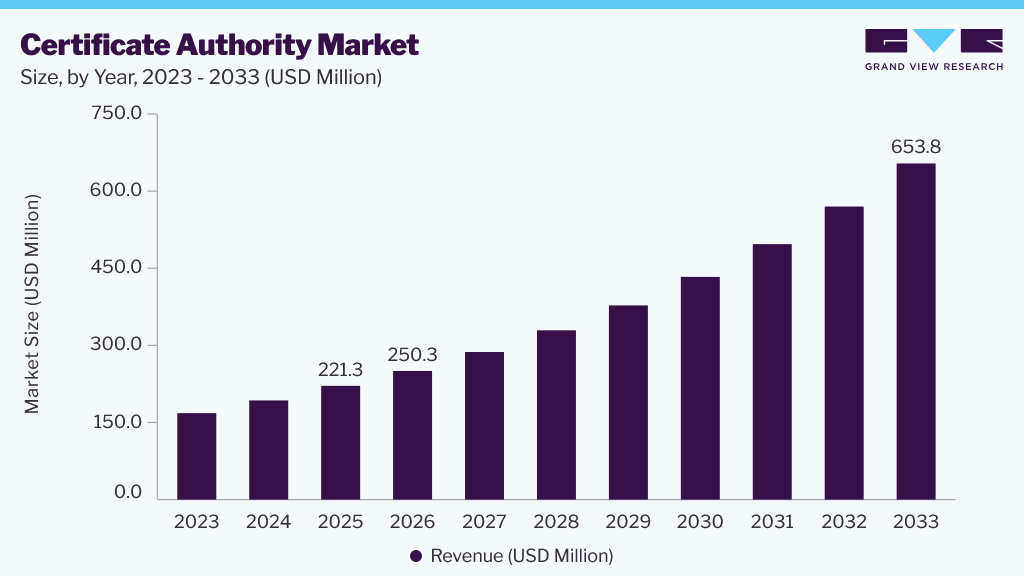 Certificate authority market size and growth forecast (2023-2033)
