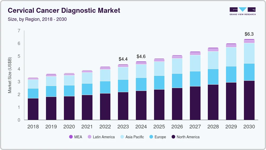 Cervical cancer diagnostic market size and growth forecast (2018-2030)